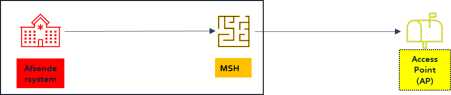 Sending system/MSH build together – AP stand-alone – implemented on different servers