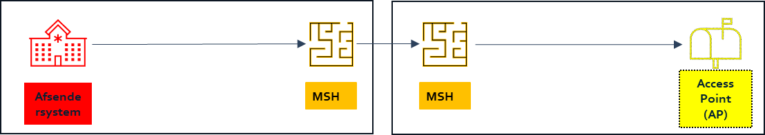 Sending system/MSH build together – MSH/AP build together – implemented on different servers